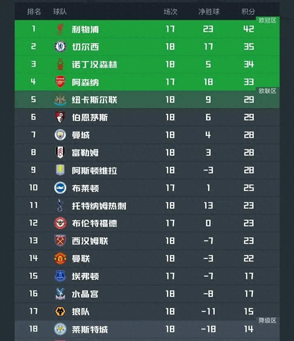红魔客场大胜英超实力豪强提升积分的简单介绍