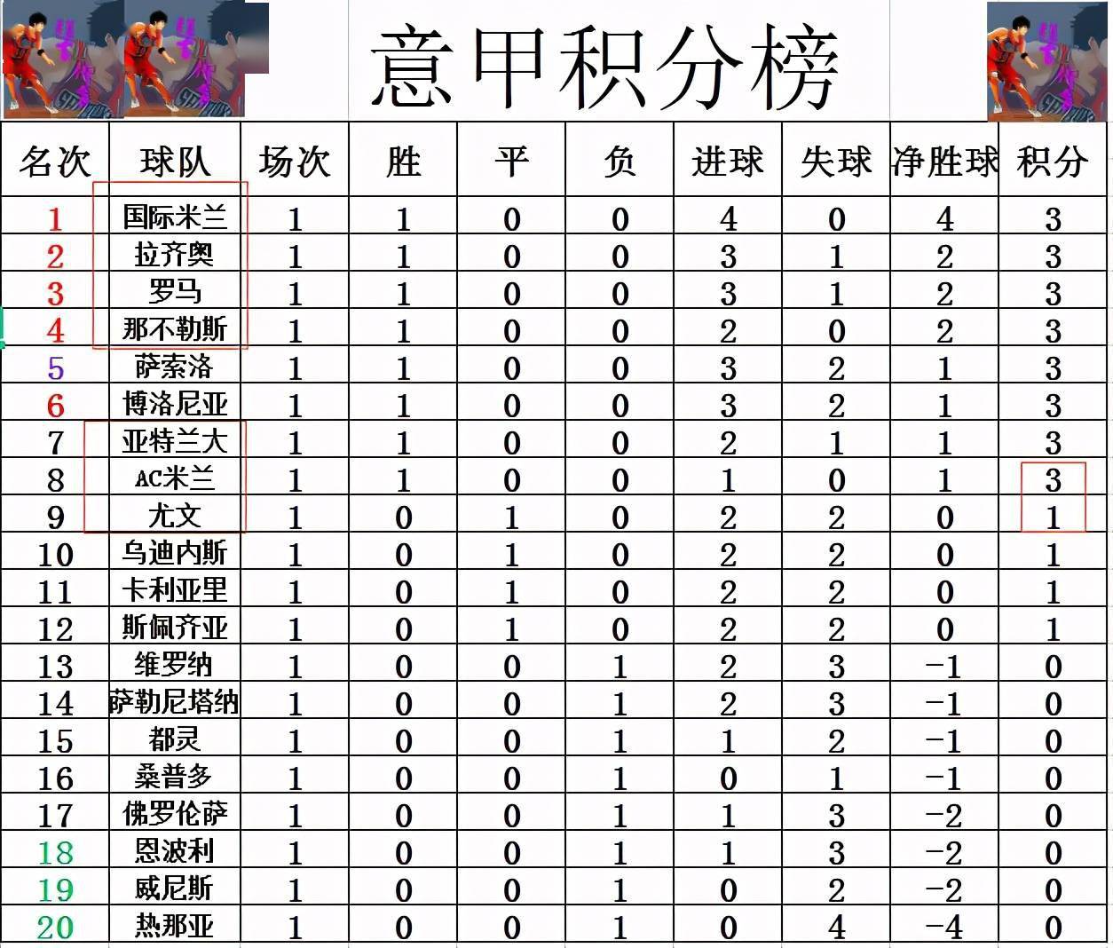 包含拉齐奥小胜稳住前四，积分榜排名稳定的词条